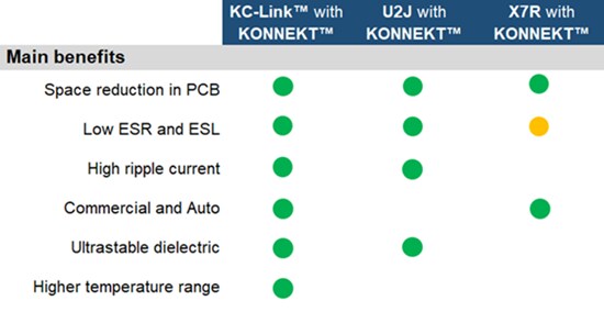 KEMET KONNEKT™高密度封裝技術